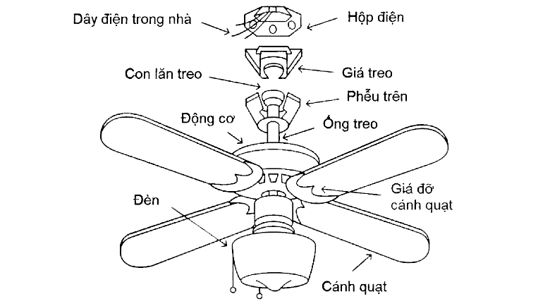 Cấu Tạo Cơ Bản Của Quạt Trần