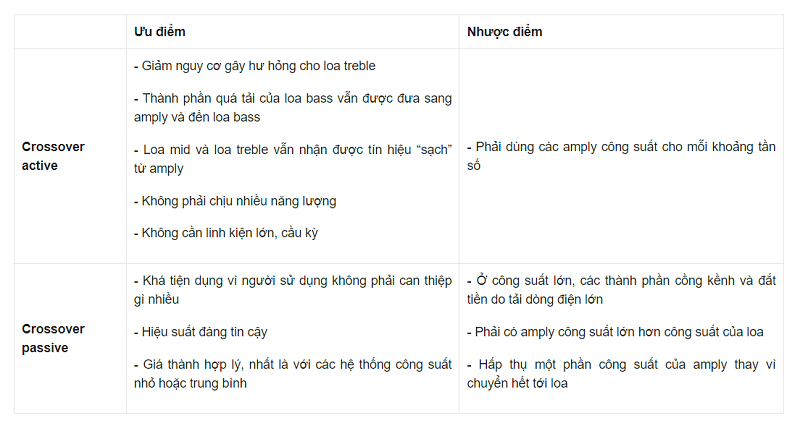 So sánh giữa Crossover Active và Crossover Passive