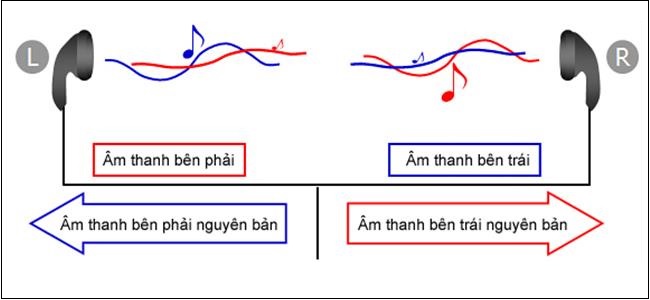 Âm thanh Stereo là gì?