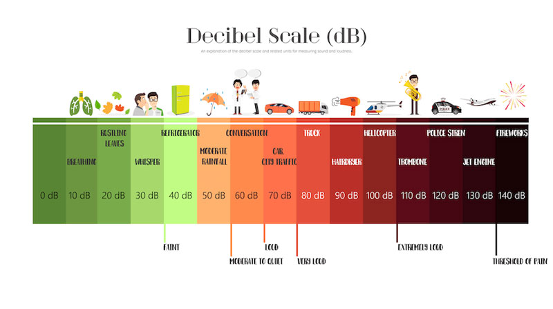 Quy định về decibel tại Việt Nam