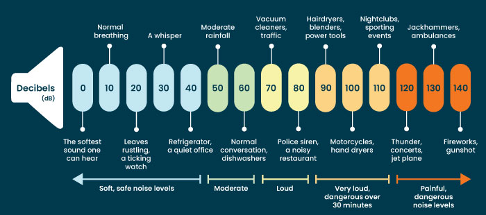 Ứng dụng của decibel trong cuộc sống